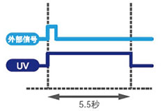 UVLED線(xiàn)光源外部通信控制