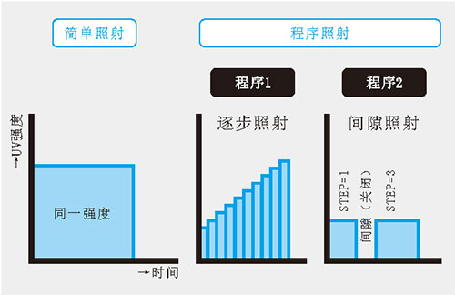 UVLED線(xiàn)光源程序照射功能